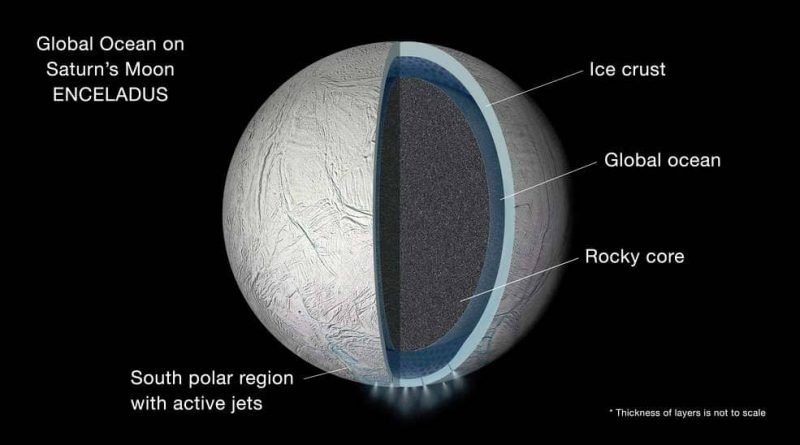 Saturn's moon Enceladus - new ocean discovered!